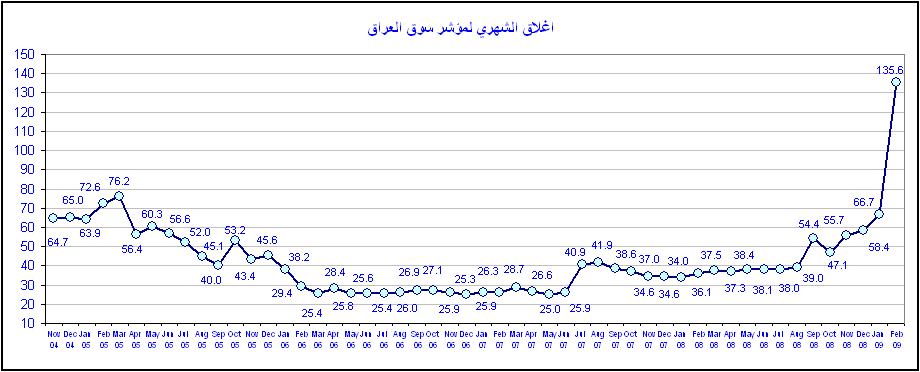 2004 - Feb 2009