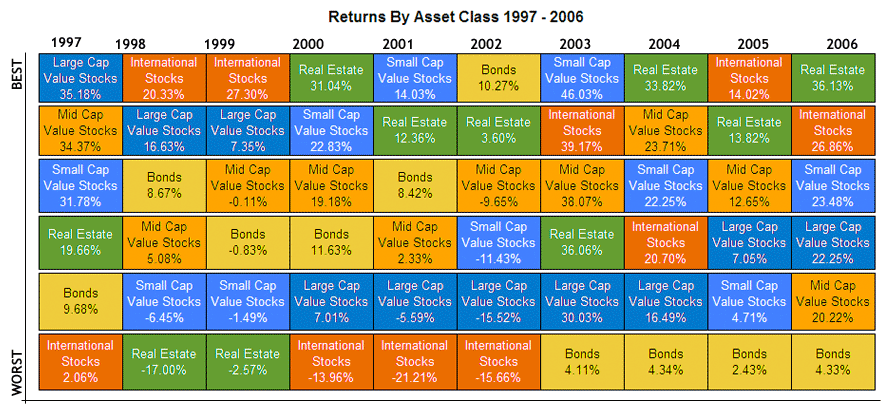 Returns by Asset Class 1997 - 2006